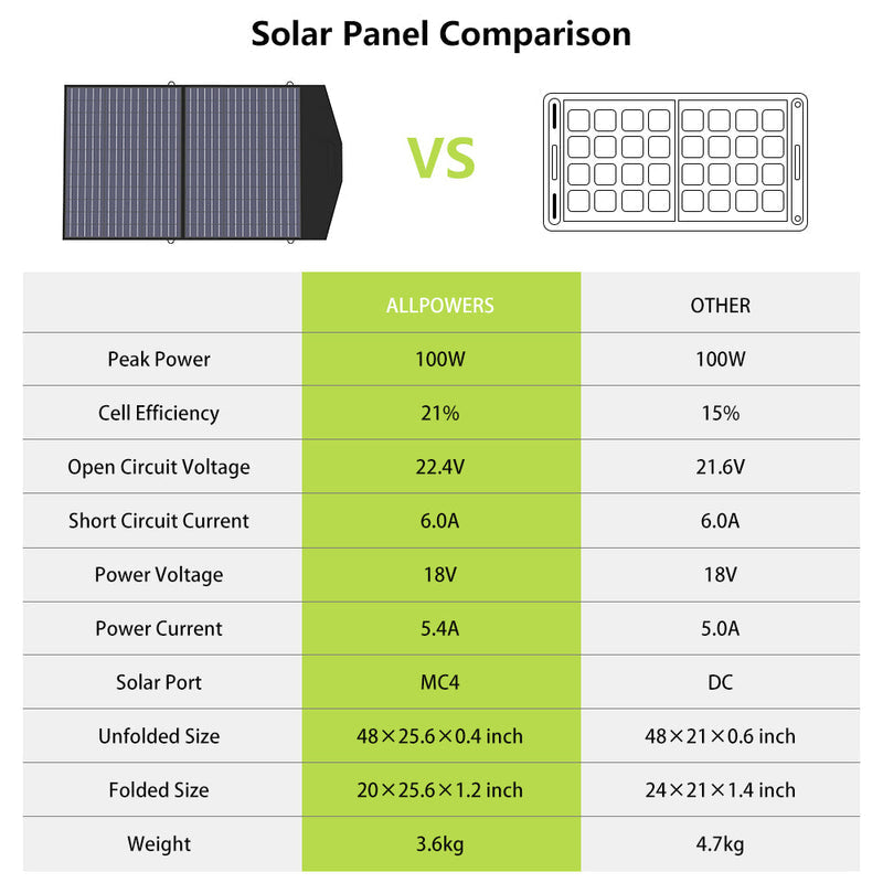 ALLPOWERS Solar Generator Kit 3500W (R3500 + SP027 100W Solar Panel) ALLPOWERS