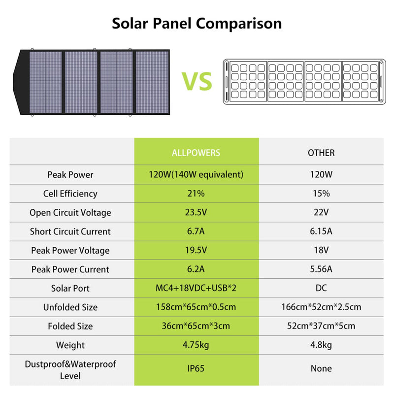 ALLPOWERS Solar Generator Kit 3500W (R3500 + SP029 140W Solar Panel) ALLPOWERS