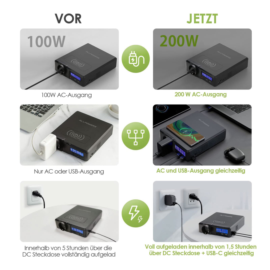 ALLPOWERS Solargenerator-Kit 200W (S200 + SP020 60W Solarpanel mit monokristalliner Zelle)